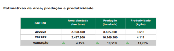 Fonte: Conab (2022). Elaboração: FAESP/Departamento Econômico.