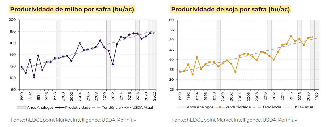 Gráficos milho e soja