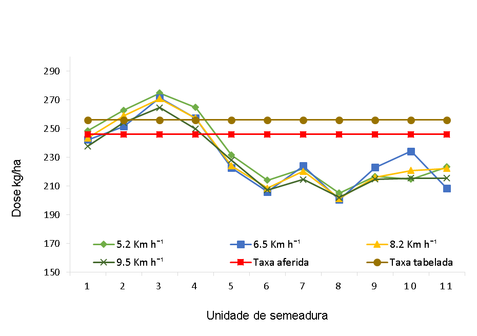 Figura 1 - Perfil de aplicação da semeadora S1 para a taxa de aplicação T1