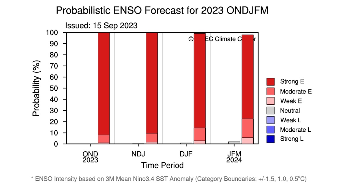 Figura 2 - previsão probabilística de ENOS do APCC. Fonte: APEC Climate Center