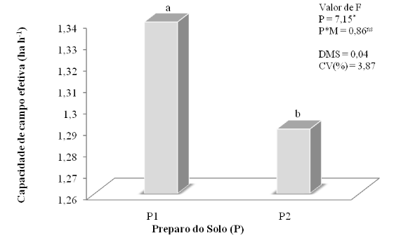 Gráfico 3 - Valores médios de capacidade de campo efetiva (Cce) para os preparos do solo com arado mais grade (AG) e escarificador (E)