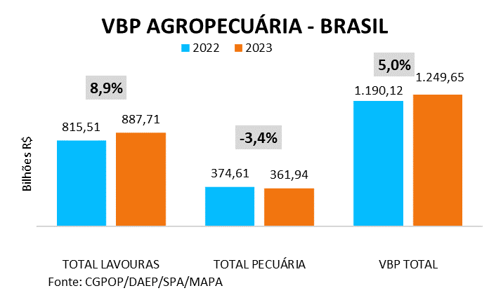 Tabela VBP Agropecuária - Brasil