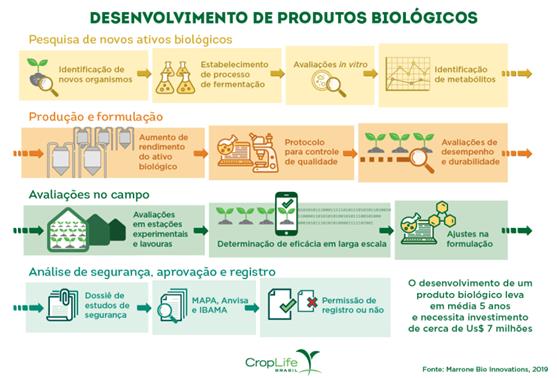 Fontes: CropLife Brasil e Marrone Bio Innovations (2019)