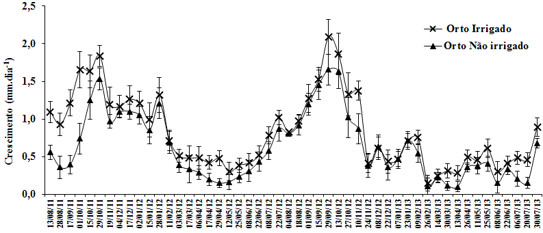 Figura 2. Taxa de crescimento de ramos ortotrópicos (Orto) de café Conilon na Bahia, em função dos regimes hídricos (não irrigado e irrigado) por dois anos. As barras representam o erro padrão da média.