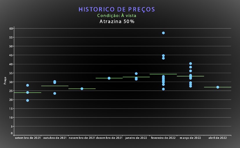 Gráfico com histórico de preços, onde os pontos são o valor de cotação e as linhas a média das cotações realizadas em cada mês.