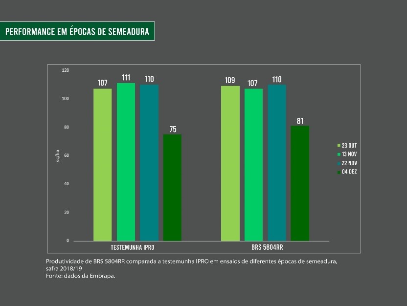 Performance em épocas de semeadura