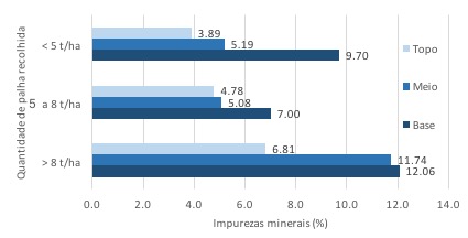 Figura 4 - Diferentes quantidades de palha recolhida e teor de impurezas minerais