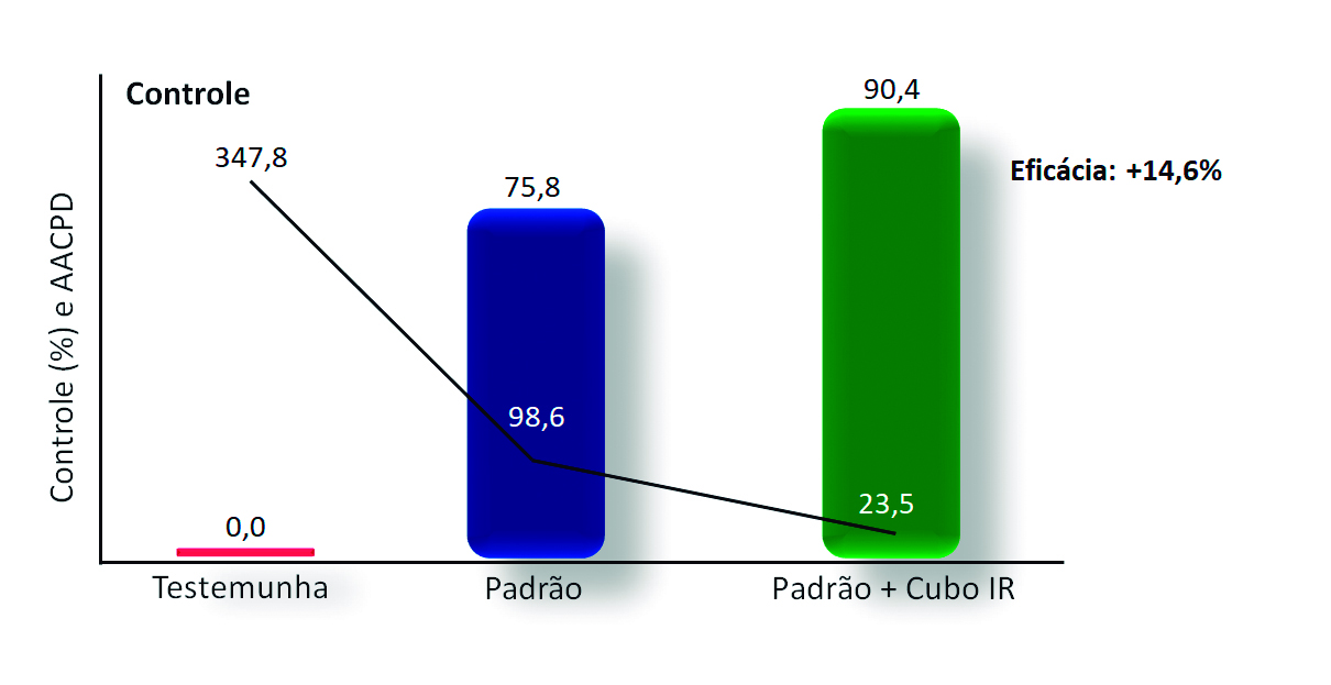 Figura 1 - Eficácia de Cubo IR na redução da severidade da mancha branca em milho