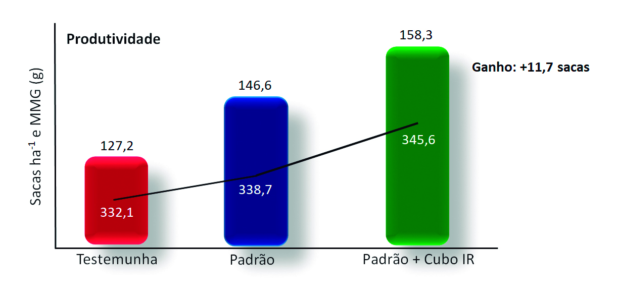 Figura 2 - Efeito de Cubo IR sobre a produtividade do milho