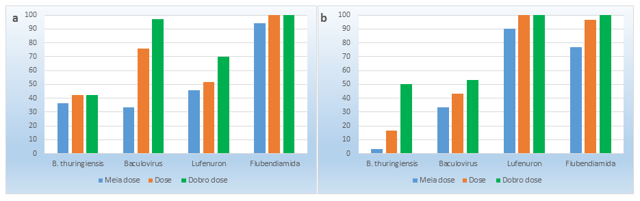 Figura 1. Eficiência de controle (%) de Helicoverpa armigera (a) e Chrysodeixis includens (b) após aplicação de inseticidas com diferentes doses. Valores corrigidos por Schneider-Orelli.