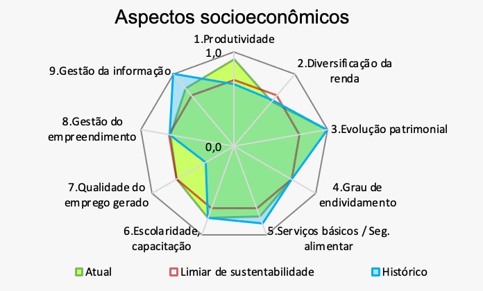 Aspectos socioeconômicos ISA