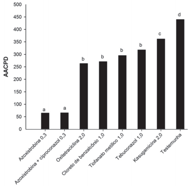 Figura 4. Comparação dos valores de área abaixo da curva de progresso (AACPD) da mancha branca do milho no híbrido 30P70 submetido à aplicação de diferentes fungicidas no ensaio 2. Os valores após o nome dos ingredientes ativos representam as doses de cada produto em l ha-1. Médias seguidas pela mesma letra não diferem entre si pelo teste Scott-Knott (p &lt; 0,05). CV (%) = 22,02. (Fonte: Costa et al., 2012).