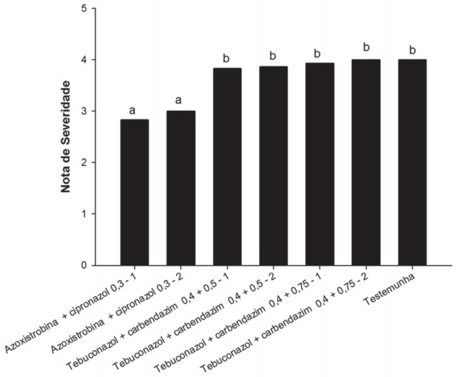 Figura 3. Comparação dos valores de notas de severidade final da mancha branca do milho no híbrido DAS657, considerado suscetível, submetido à aplicação de diferentes fungicidas e número de aplicações no ensaio 1. Os valores após o nome dos ingredientes ativos representam as doses de cada produto em l ha-1. Os valores após os hífens representam o número de aplicações. Médias seguidas pela mesma letra não diferem entre si pelo teste Scott-Knott (p &lt; 0,05). CV (%) = 21,82. (Fonte: Costa et al., 2012).