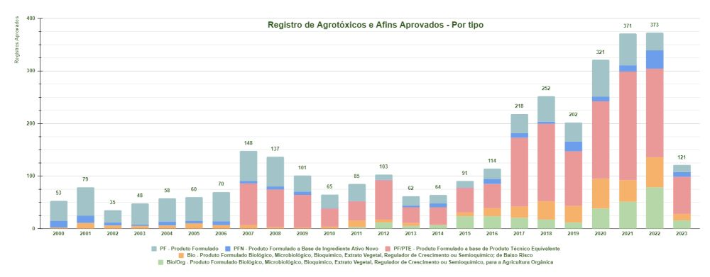 Gráfico - Registro de pesticidas aprovados