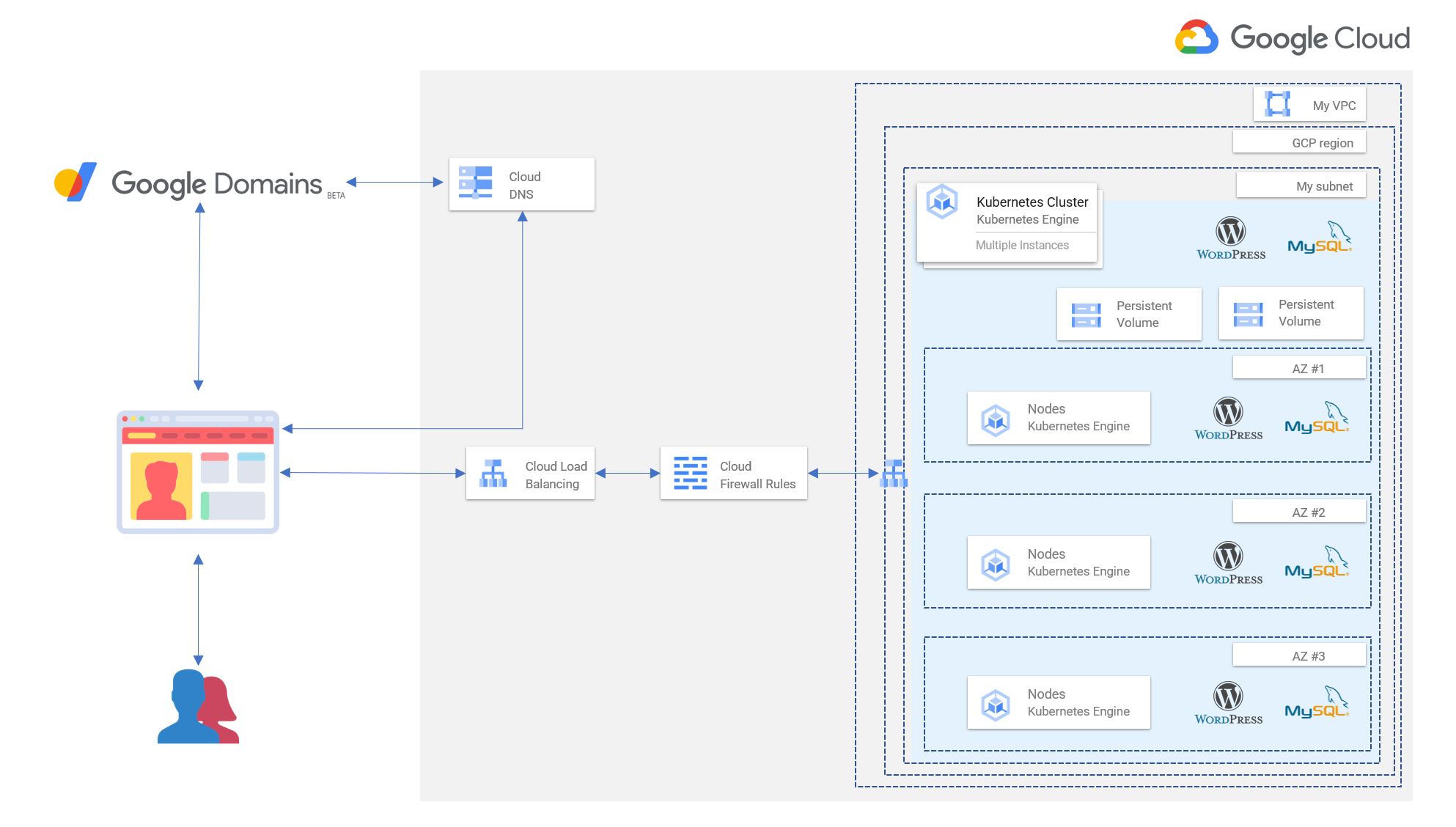 High-level architecture diagram showing WordPress deployed on Google Cloud Platform with Google Kubernetes Engine, using Cloud DNS, load balancing, firewall, and a multi-zone Kubernetes cluster running WordPress and MySQL with persistent storage.