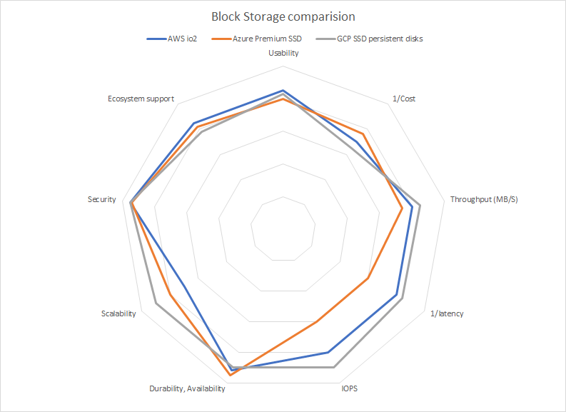 Comparative Analysis of Block Storage Options - AWS EBS, Azure Managed Disks, and GCP Persistent Disks
