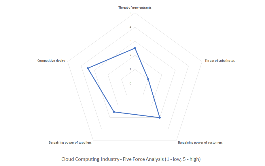 Cloud Computing Industry Analysis using Porter's Five Forces