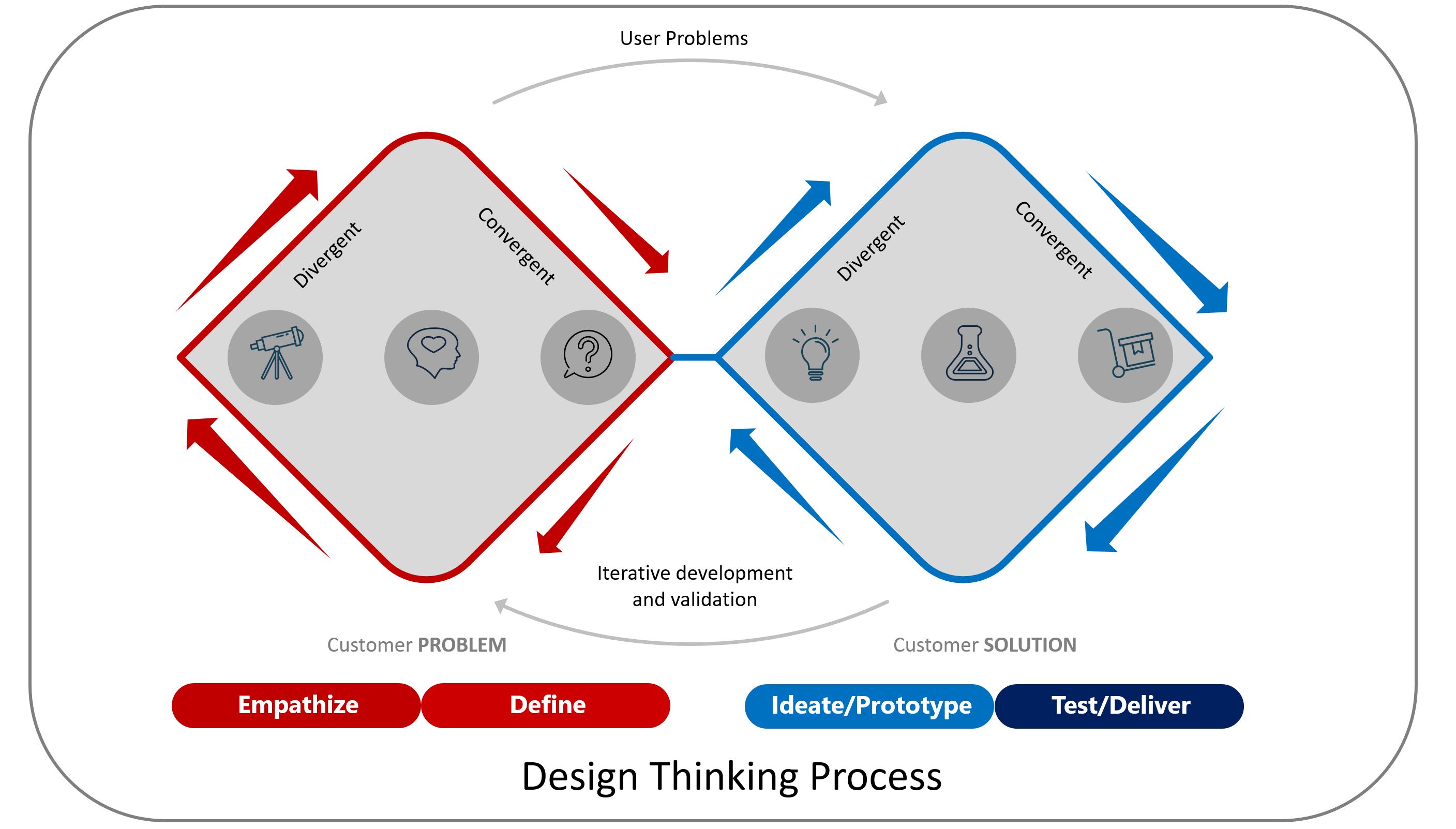 Design thinking framework as a series of divergent and convergent steps