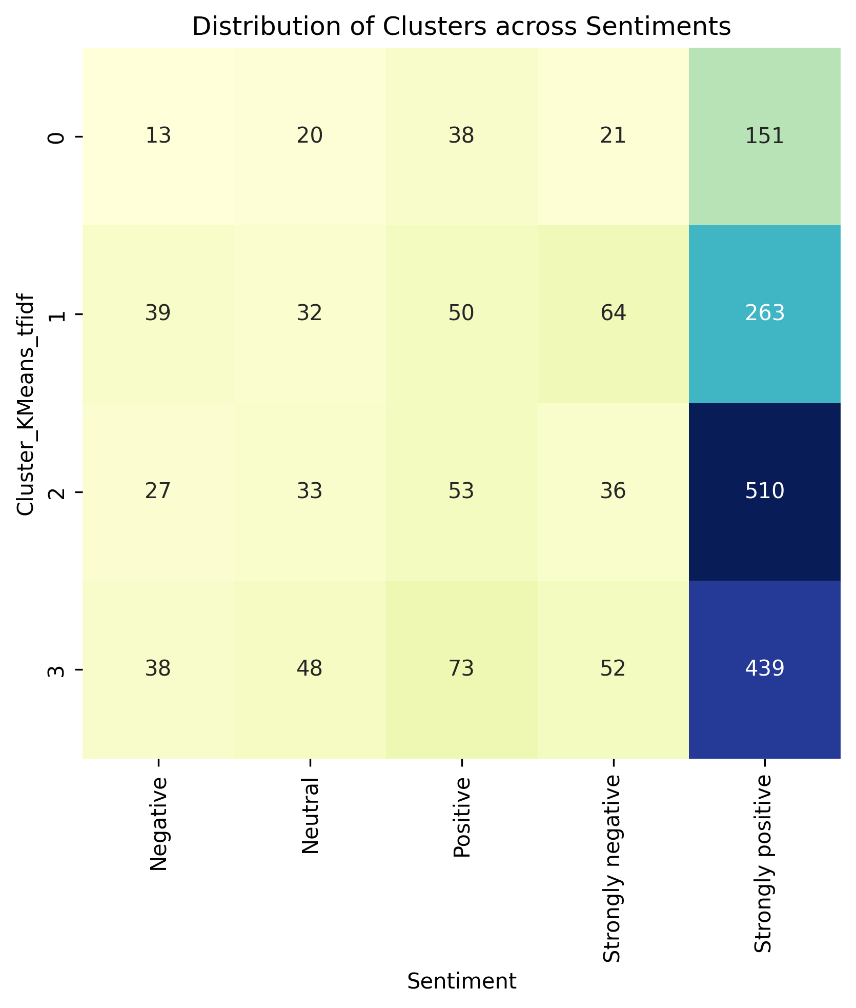 Distribution of Sentiments across Cluster