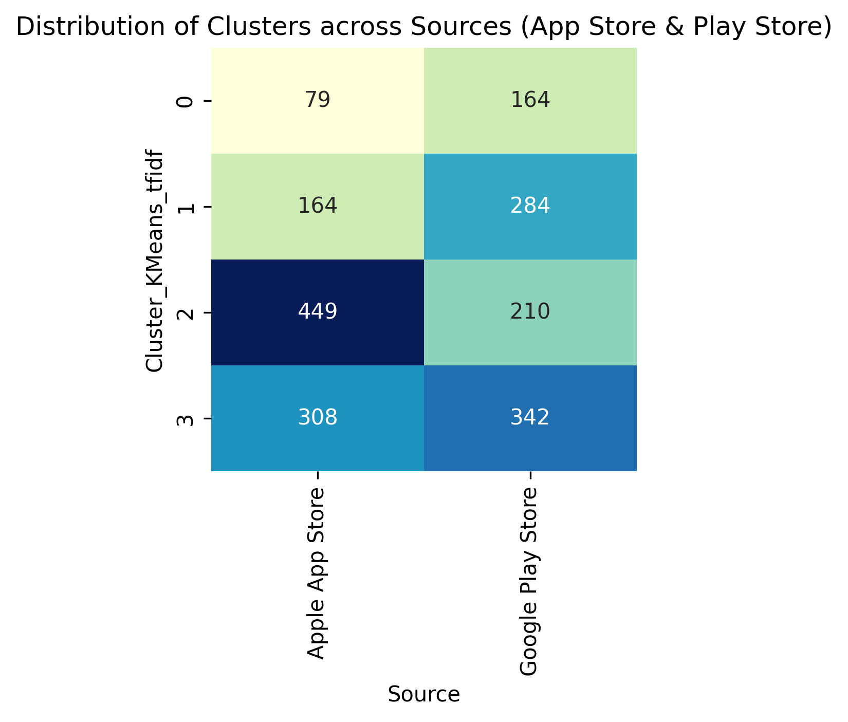 Distribution of Clusters across Sources