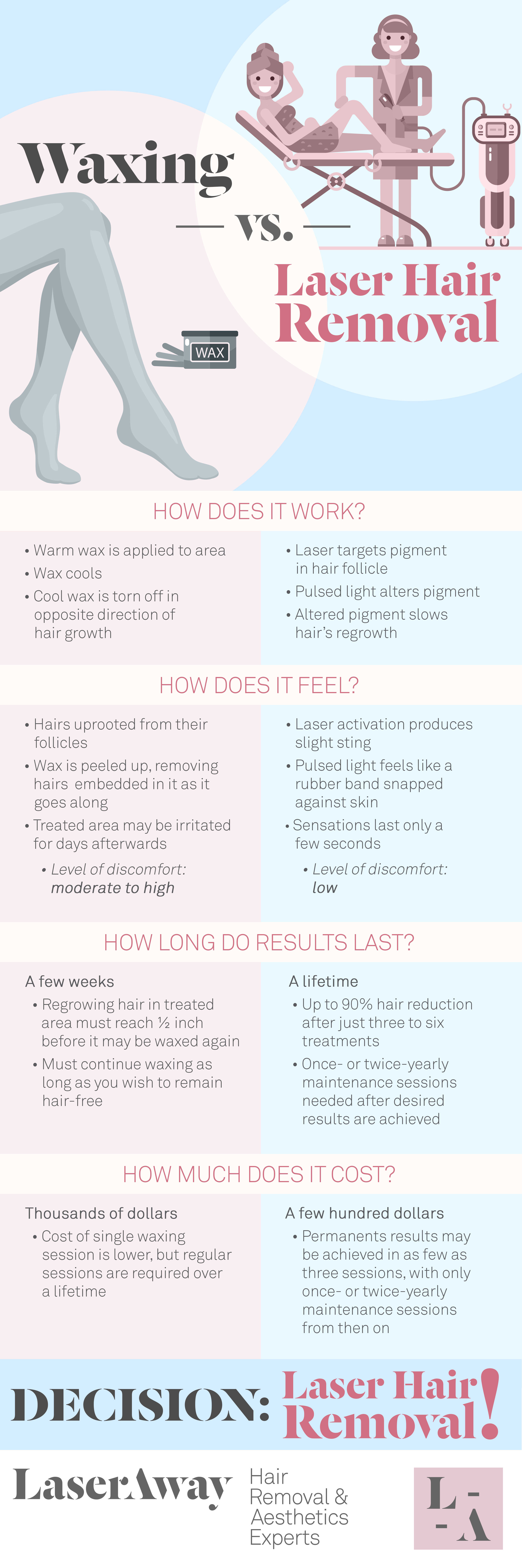 Laser away infographic image for Waxing vs. Laser Hair Removal