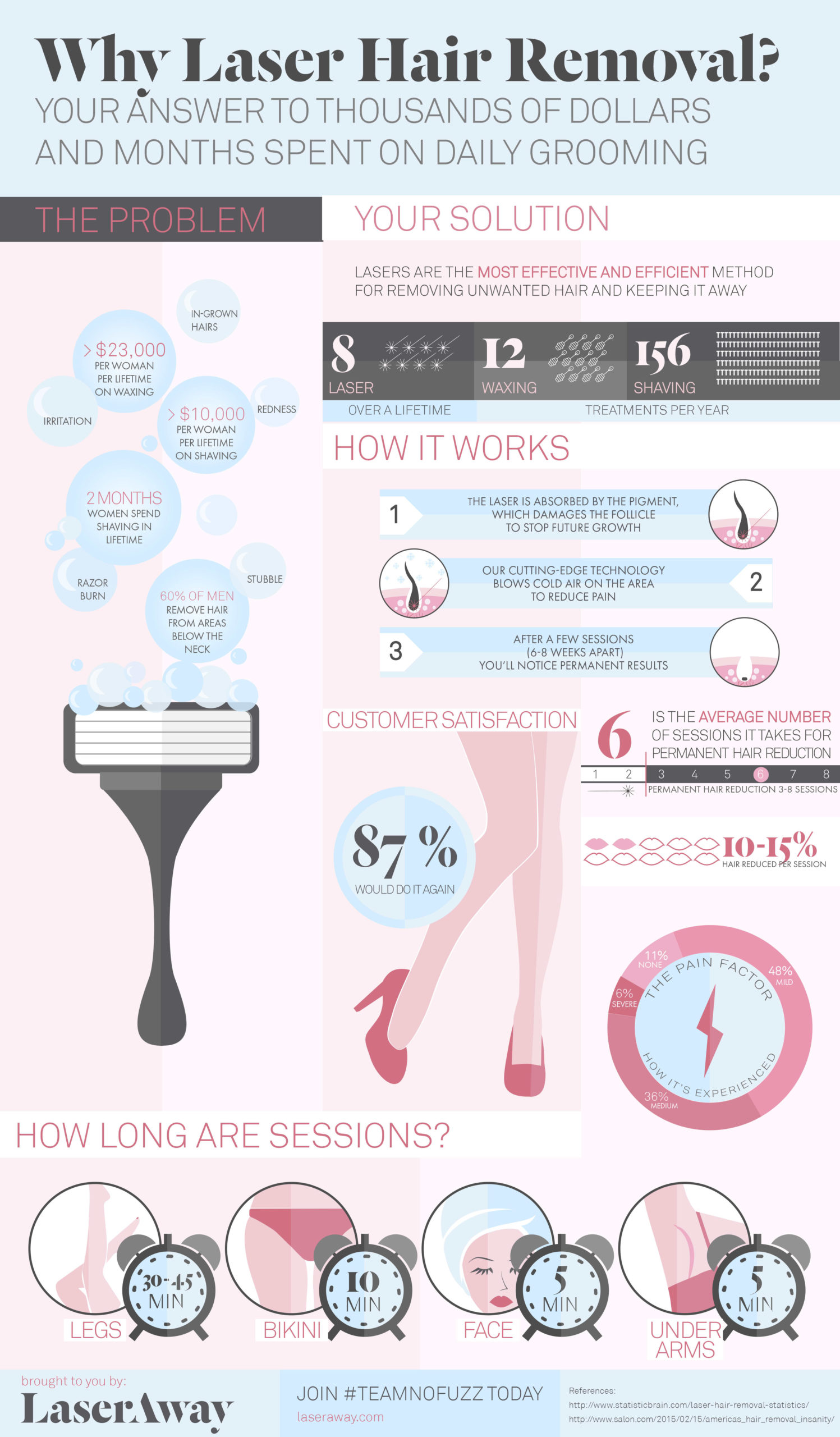Laser away infographic image for Why Get Laser Hair Removal?