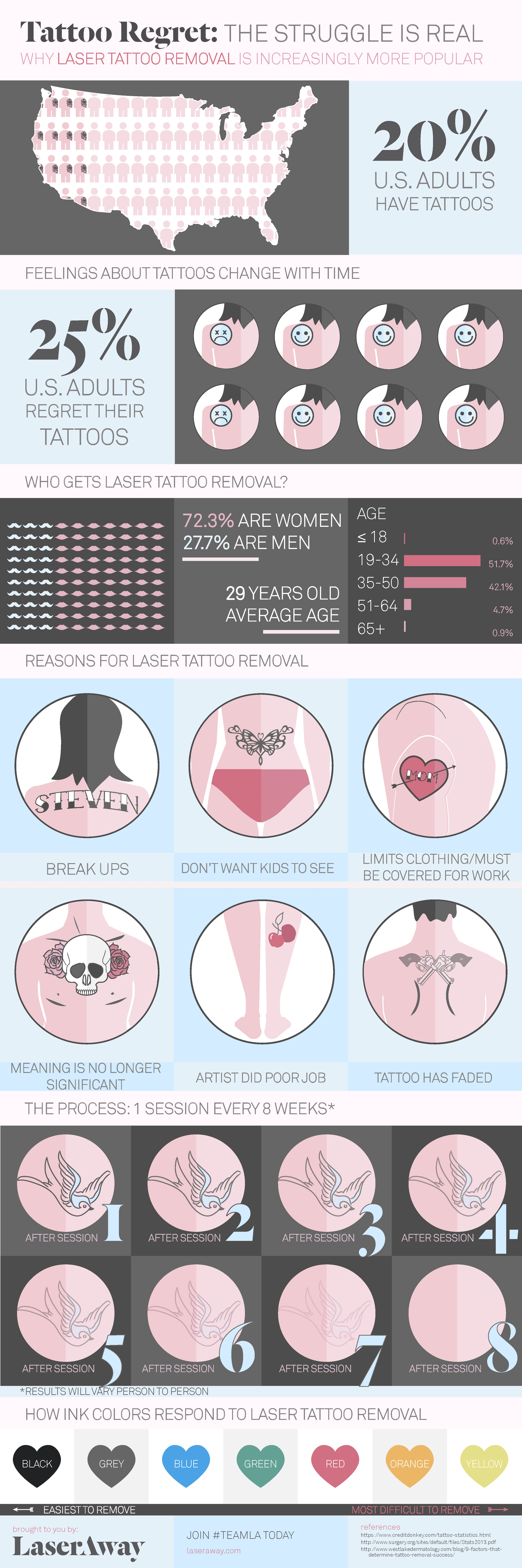 Laser away infographic image for Tattoo Regret: The Struggle is Real