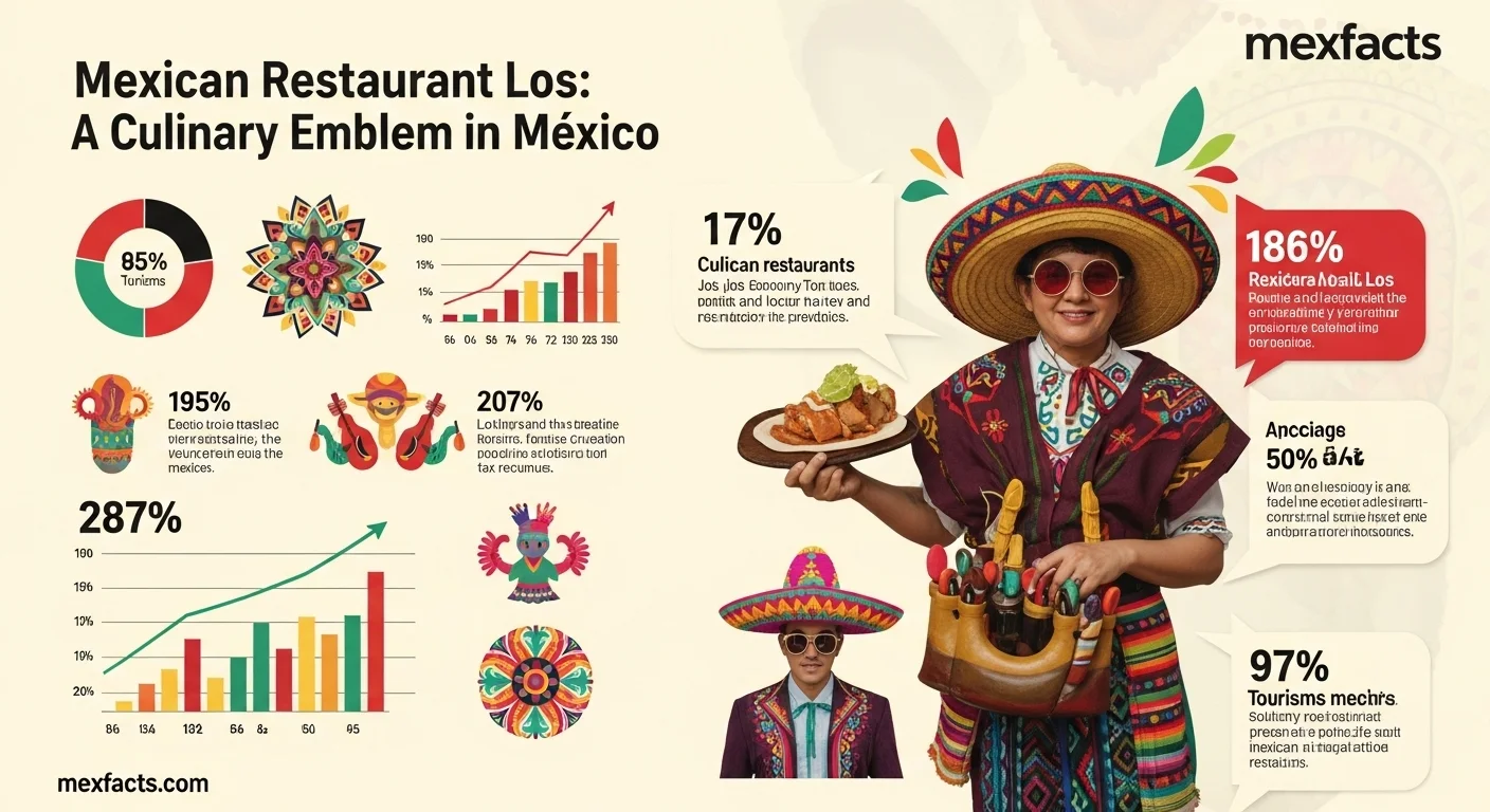 Mexican facts and data about Mexican Restaurant Los with statistical information