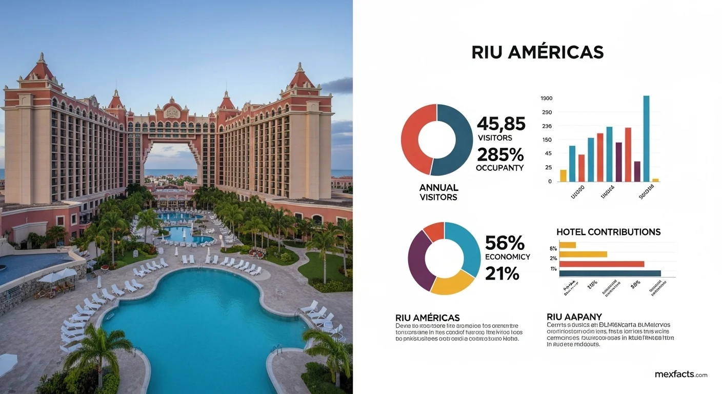 Mexican facts and data about Riu Americas with statistical information