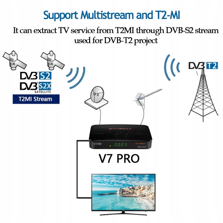 GTMedia V7 PRO Tuner DVBS-2, DVBT-2 H.265 HEVC,Wifi ,Cccam, softcam