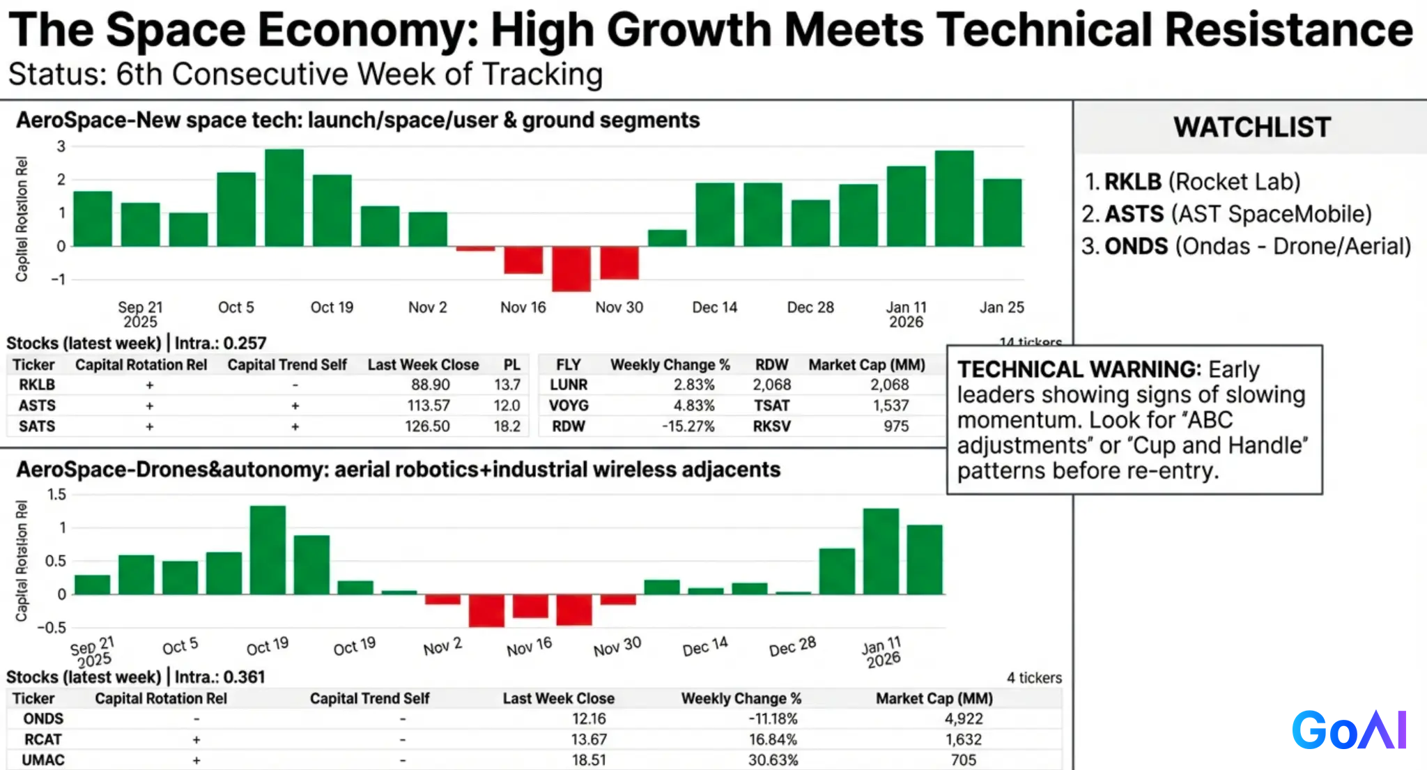 AeroSpace New Space Tech Capital Rotation Chart