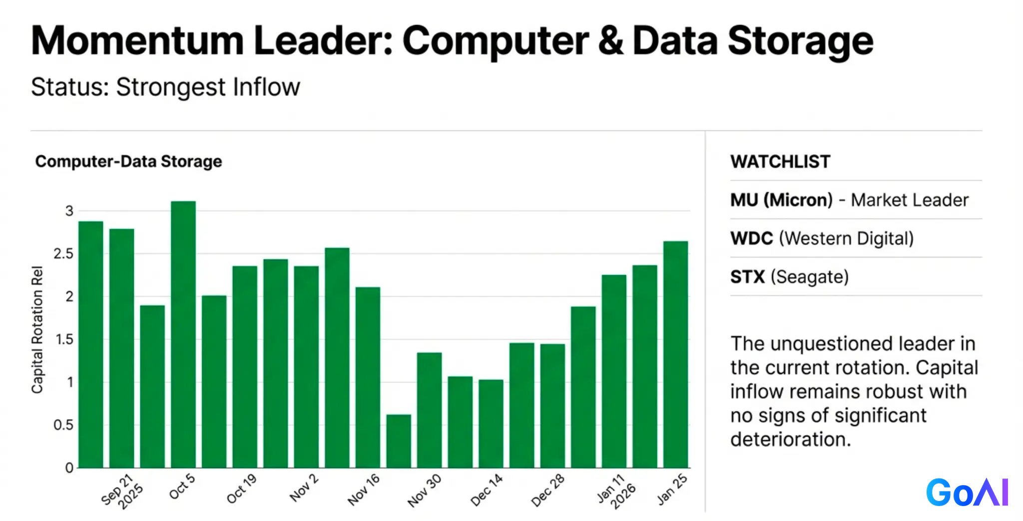 Computer & Data Storage Capital Rotation Chart