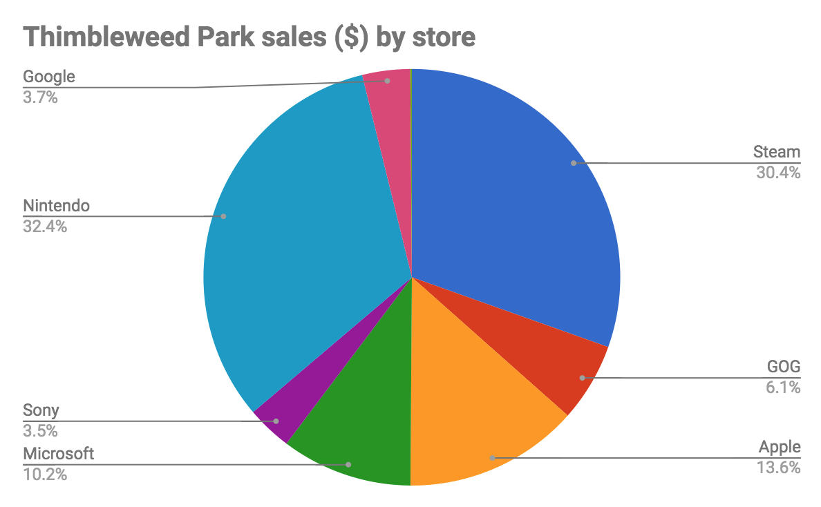 Nintendo Switch Sales Chart 2018