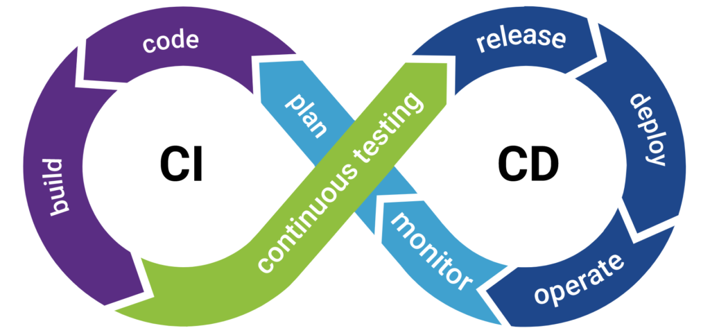 CI/CD Pipeline 