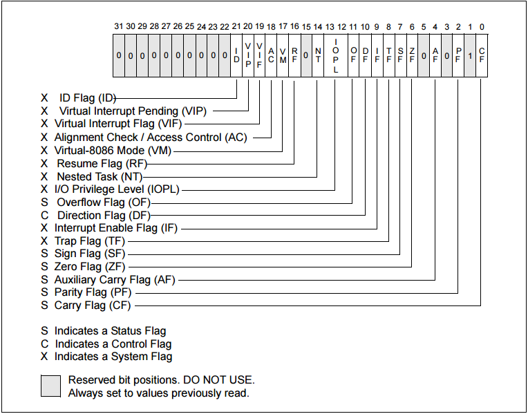 EFLAGS Register Layout