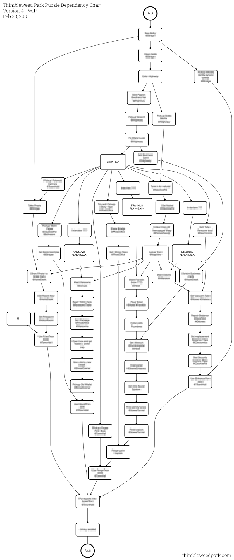 Lexikon Kosten Schlüssel puzzle dependency chart Position ägyptisch Smog