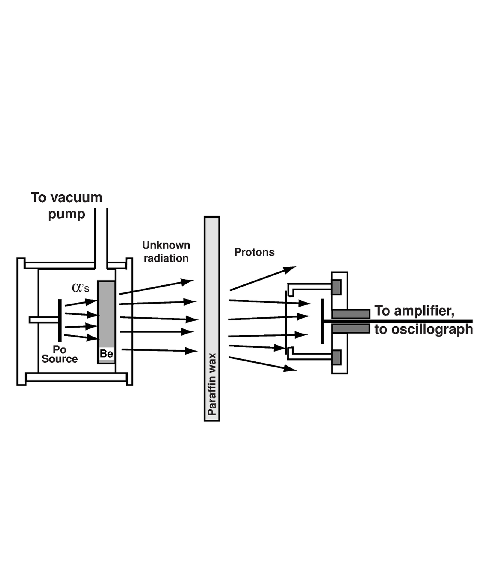 James Chadwick experiment