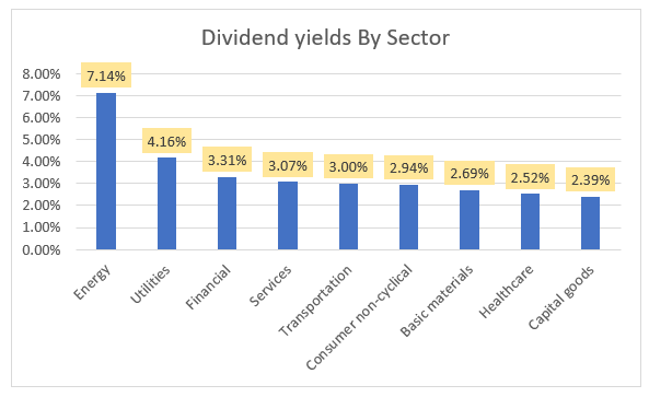 Dividend yields by sector