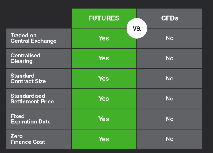 Futures vs CFDs