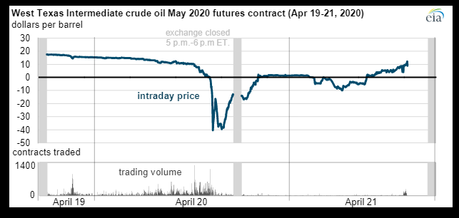 Oil price collapse on April 20