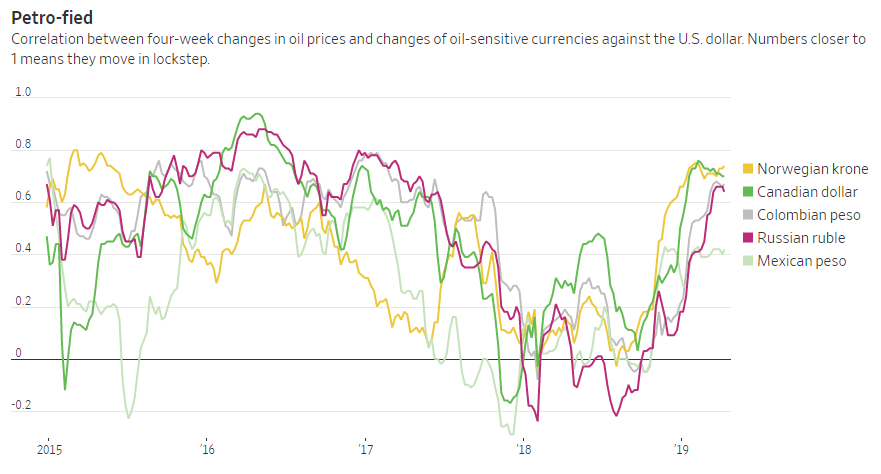 Petrocurrencies