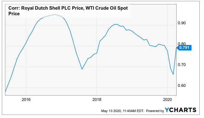 Royal Dutch Shell correlation with WTI