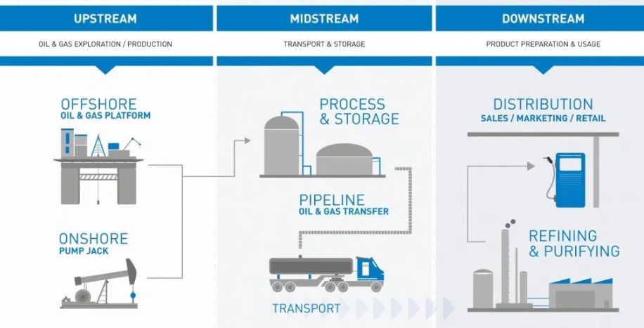 Upstream, midstream and downstream