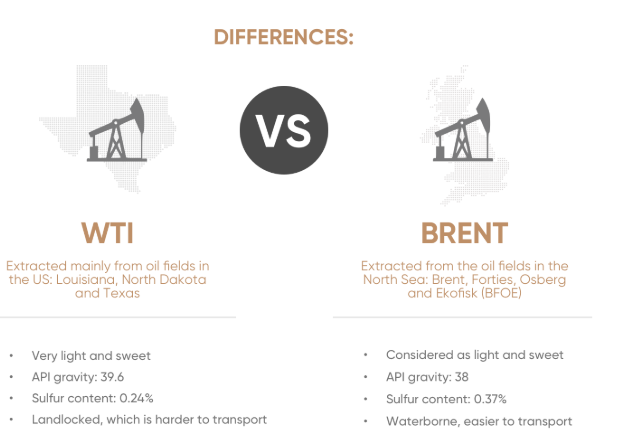 WTI vs Brent difference