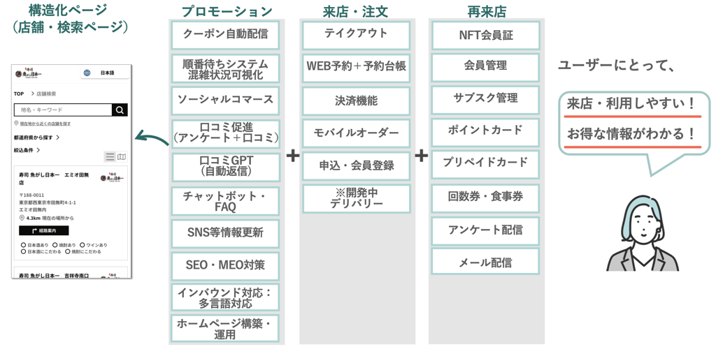 【リモート勤務】多店舗チェーン企業向けSaaSの法人営業（役員候補）