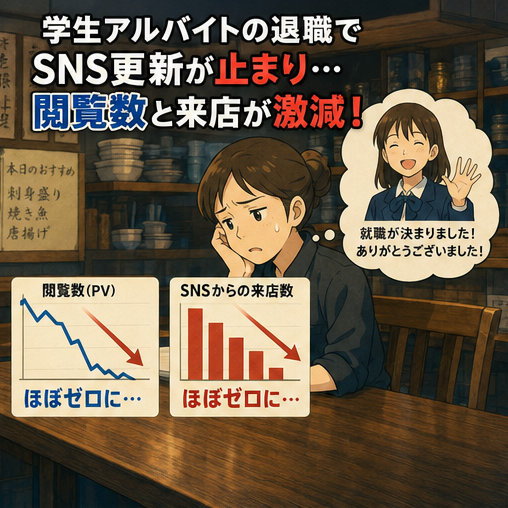 人手不足,SNS運用,閲覧数減少,店舗課題,集客問題 担当者が辞めて2ヶ月、SNSが止まり集客が激減しました。