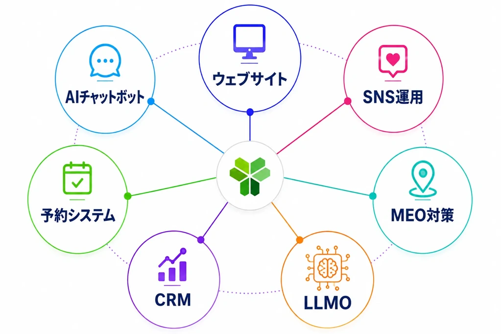imachikaでできること カテゴリー図