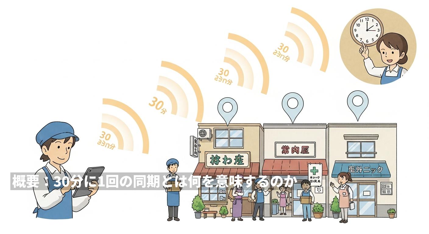 概要：30分に1回の同期とは何を意味するのか