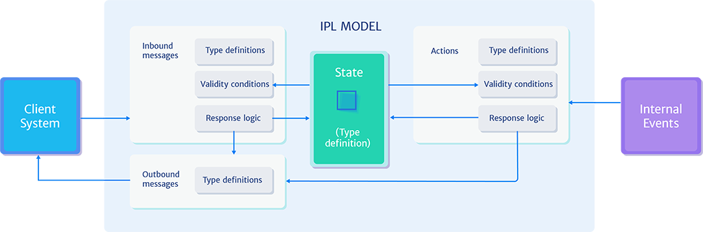 IPL Model Outline