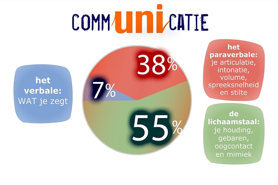 7% van je boodschap wordt bepaald door het VERBALE of WAT je zegt
38% van je boodschap wordt bepaald door het PARAVERBALE: je articulatie, intonatie, stemvolume, spreeksnelheid en stilte. Dat betekent dat maar liefst 55% van je boodschap wordt bepaald door je LICHAAMSTAAL: je houding, gebaren, oogcontact en mimiek.